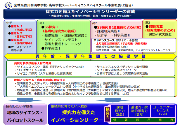 本校のssh 宮城県古川黎明高等学校